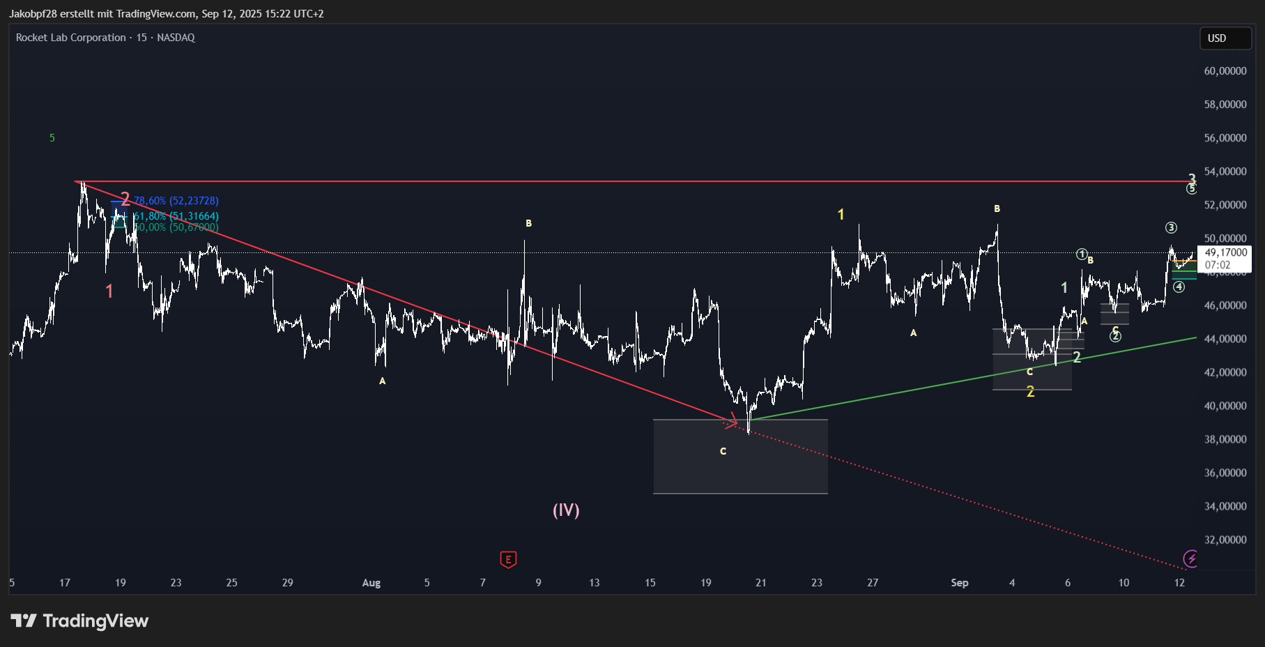TradingView Chart: RocketLab (RKLB)